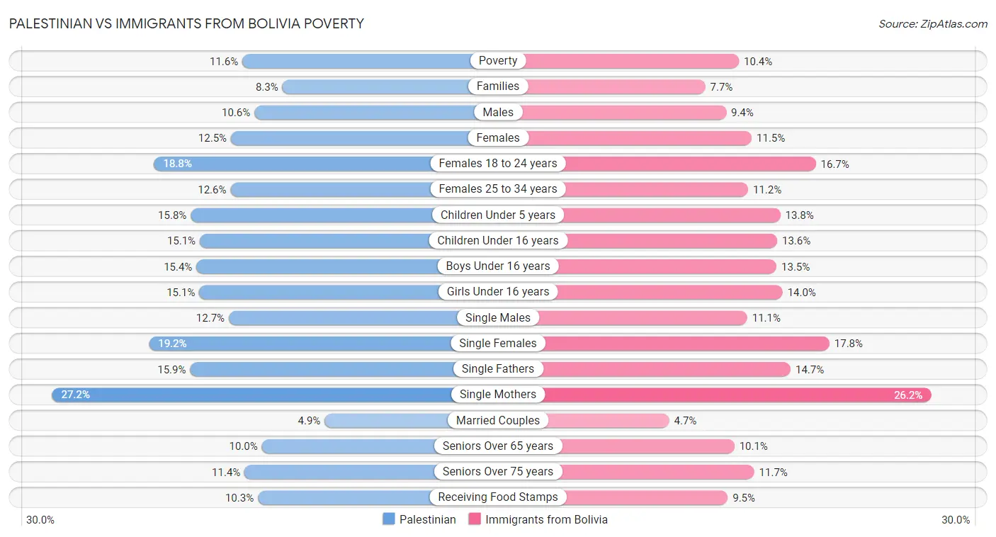 Palestinian vs Immigrants from Bolivia Poverty