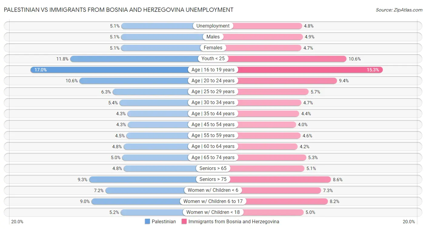Palestinian vs Immigrants from Bosnia and Herzegovina Unemployment