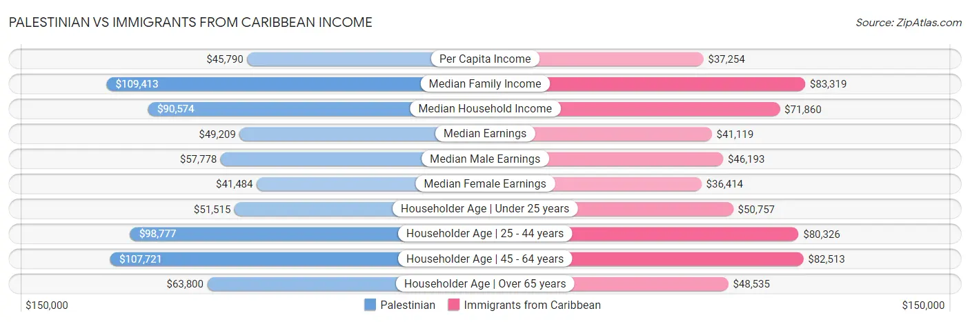 Palestinian vs Immigrants from Caribbean Income