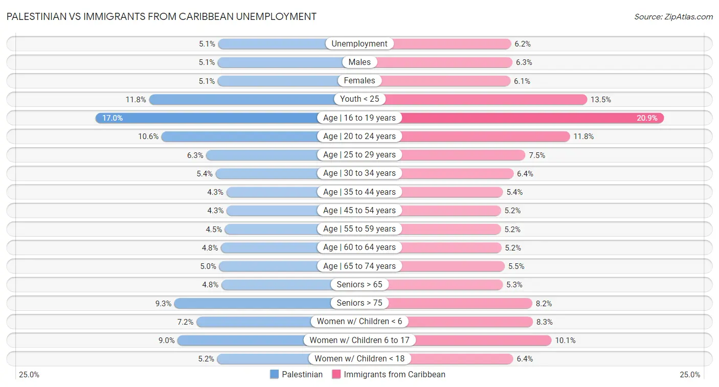 Palestinian vs Immigrants from Caribbean Unemployment