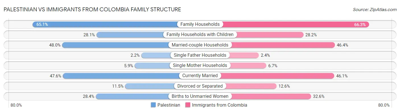 Palestinian vs Immigrants from Colombia Family Structure