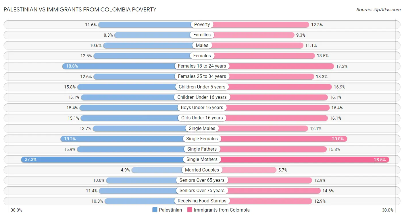 Palestinian vs Immigrants from Colombia Poverty