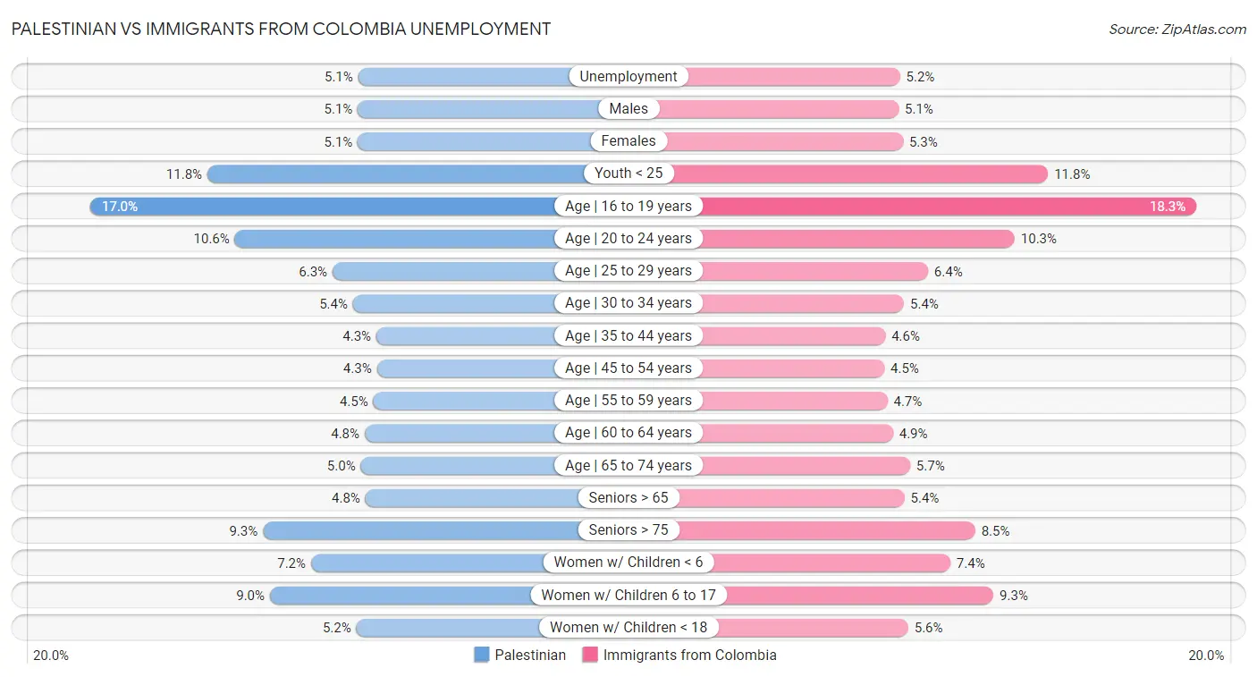 Palestinian vs Immigrants from Colombia Unemployment