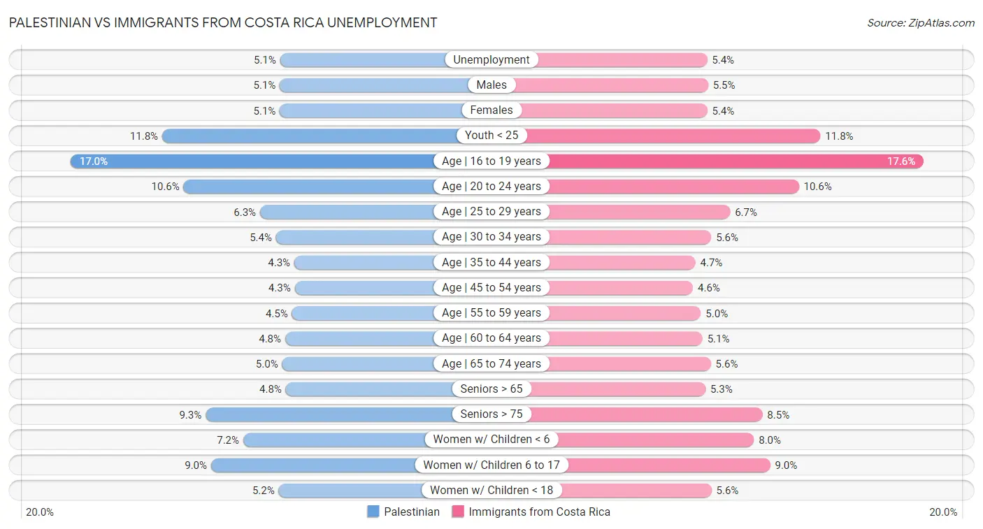 Palestinian vs Immigrants from Costa Rica Unemployment