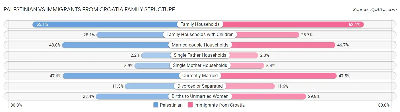 Palestinian vs Immigrants from Croatia Family Structure