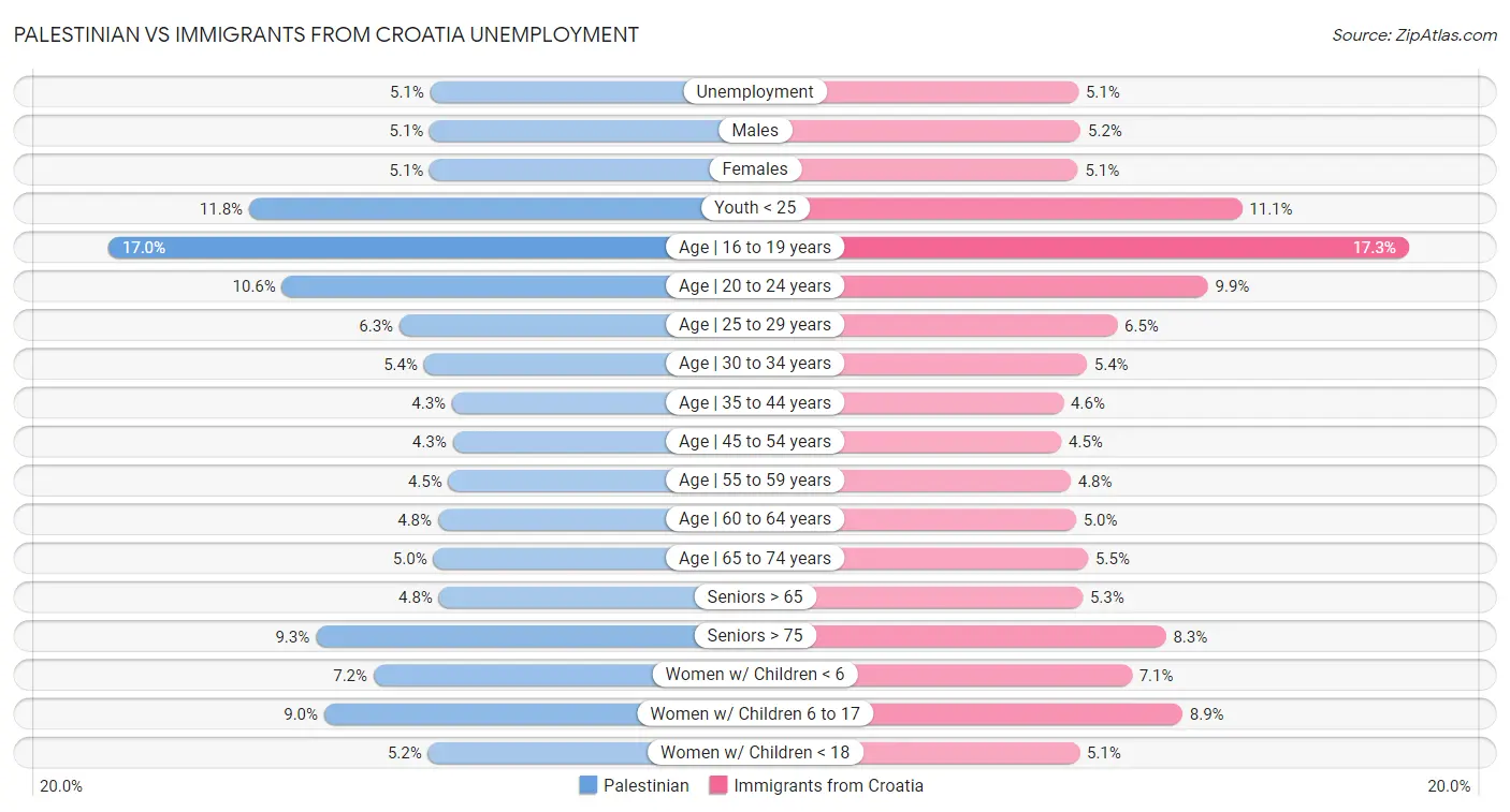 Palestinian vs Immigrants from Croatia Unemployment