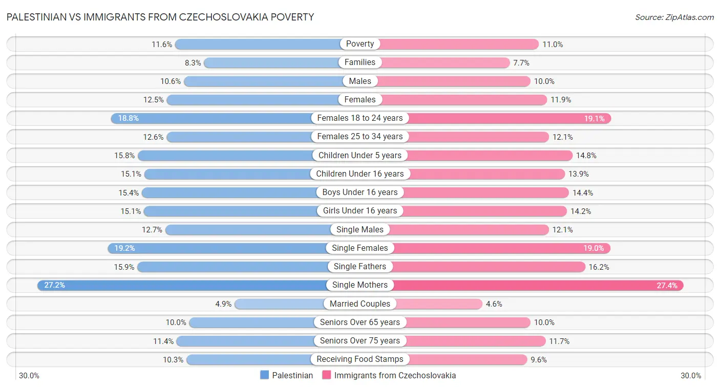 Palestinian vs Immigrants from Czechoslovakia Poverty
