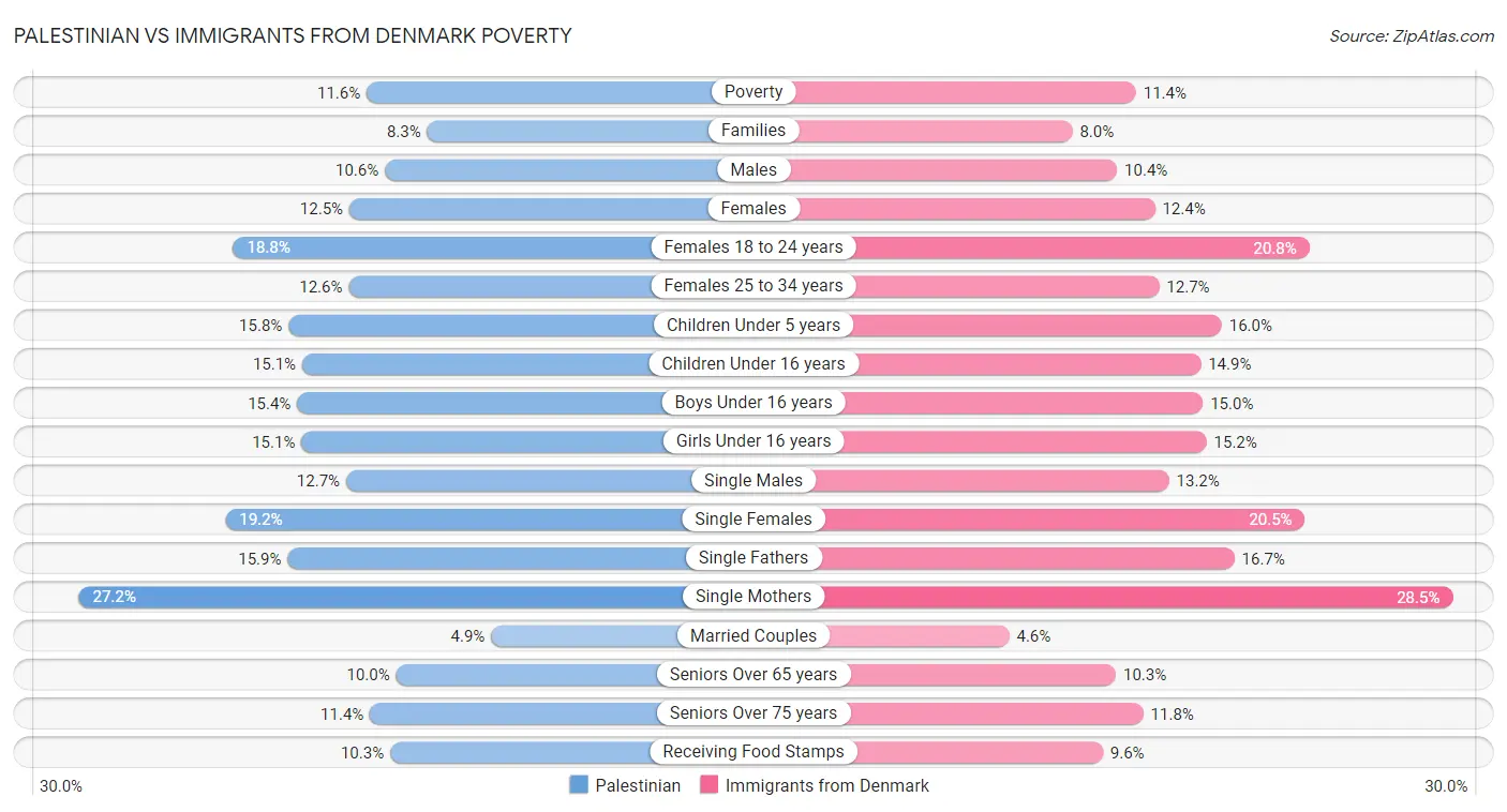 Palestinian vs Immigrants from Denmark Poverty