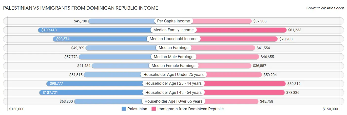 Palestinian vs Immigrants from Dominican Republic Income