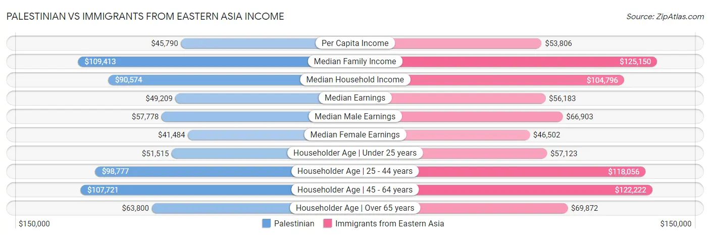 Palestinian vs Immigrants from Eastern Asia Income