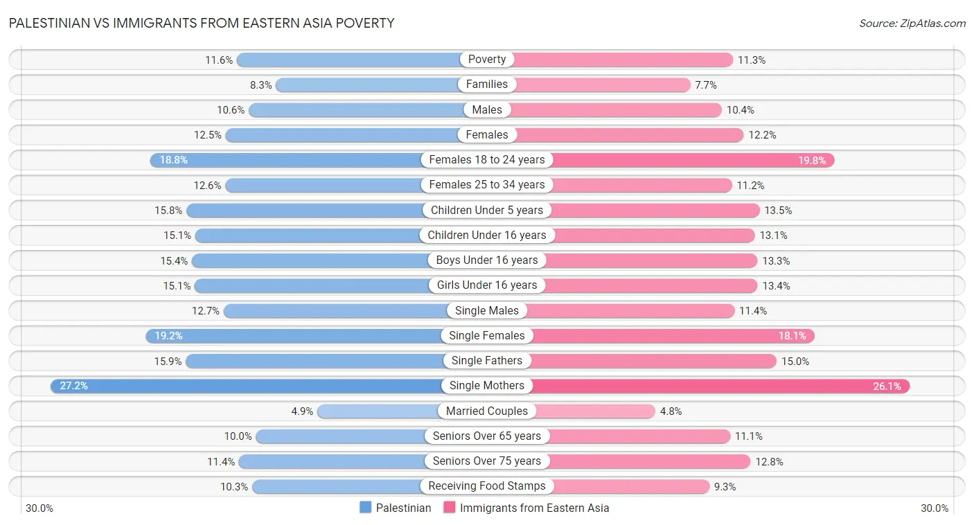 Palestinian vs Immigrants from Eastern Asia Poverty