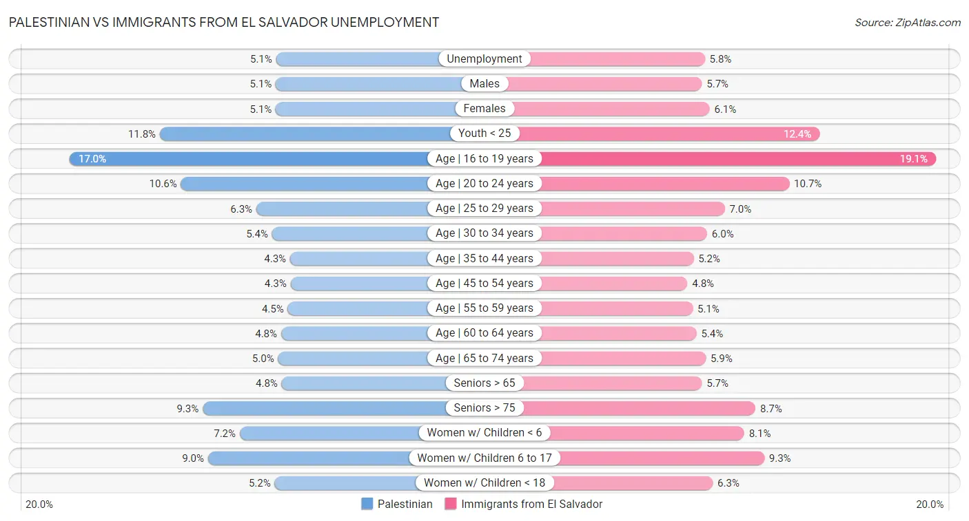 Palestinian vs Immigrants from El Salvador Unemployment