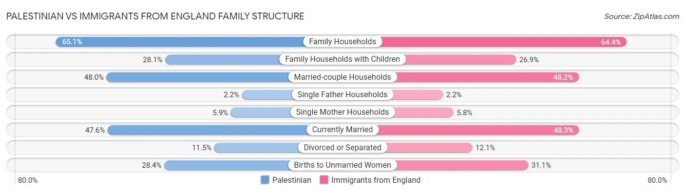 Palestinian vs Immigrants from England Family Structure