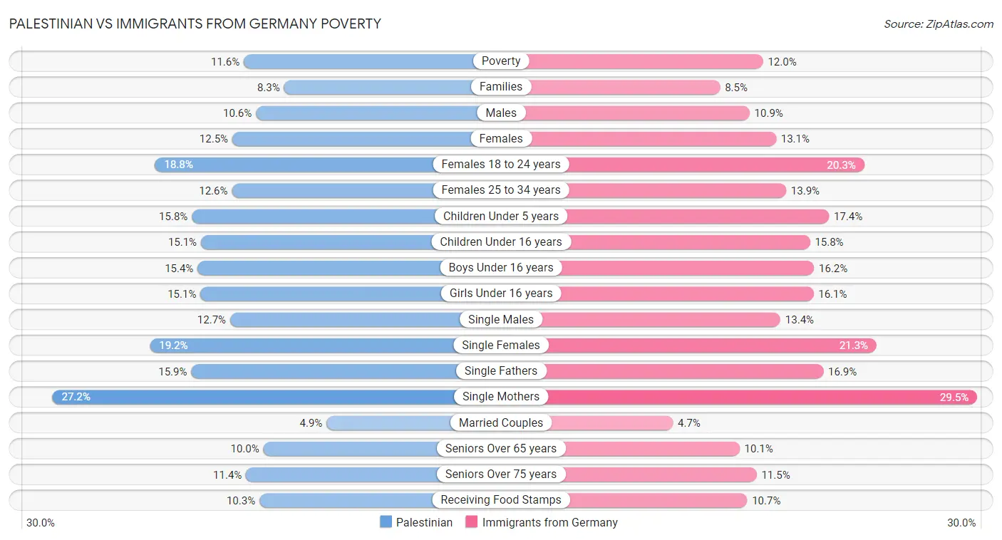 Palestinian vs Immigrants from Germany Poverty
