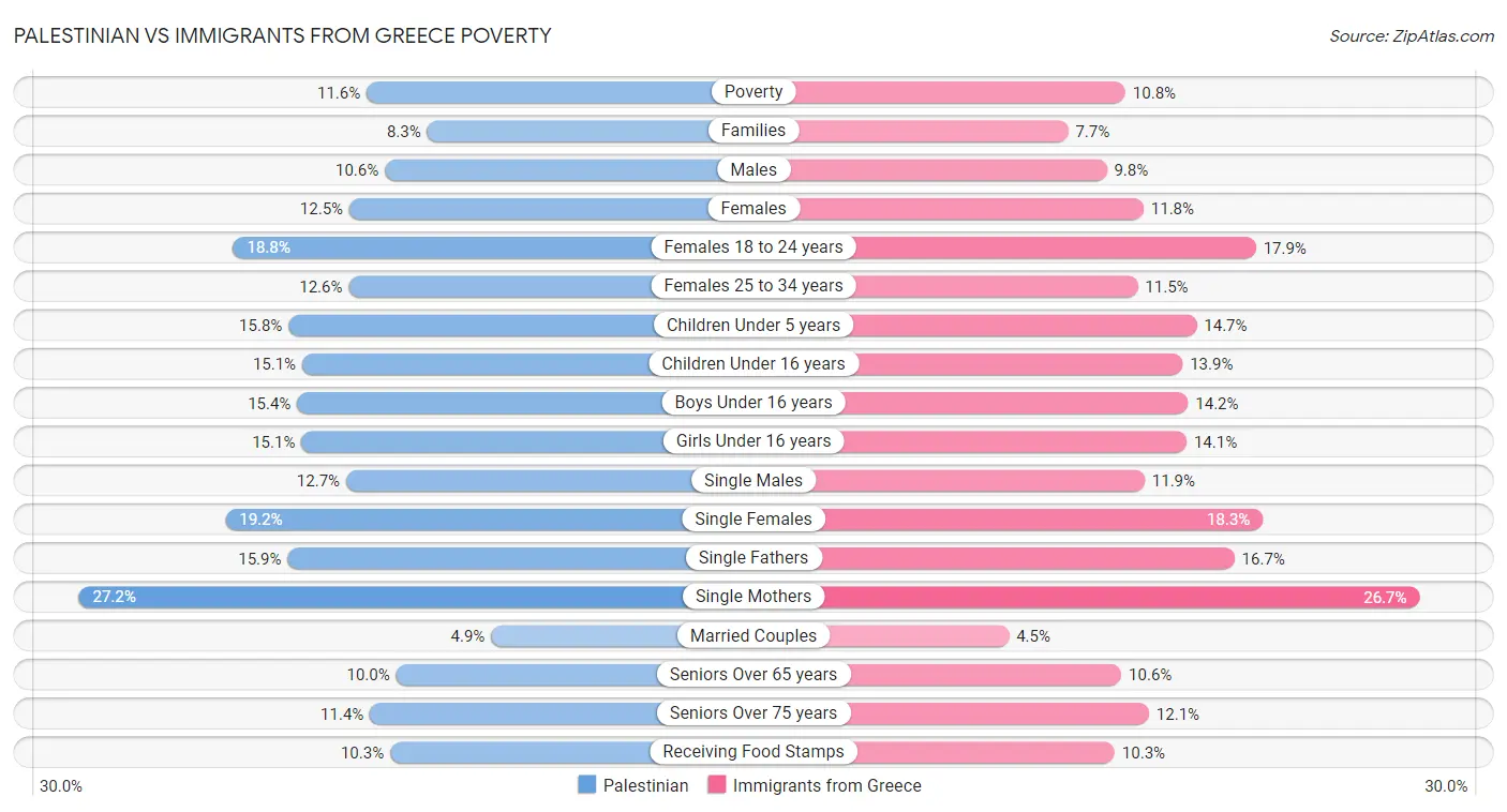 Palestinian vs Immigrants from Greece Poverty