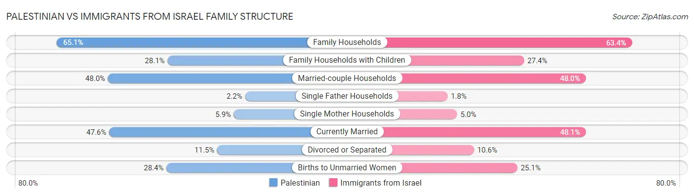 Palestinian vs Immigrants from Israel Family Structure