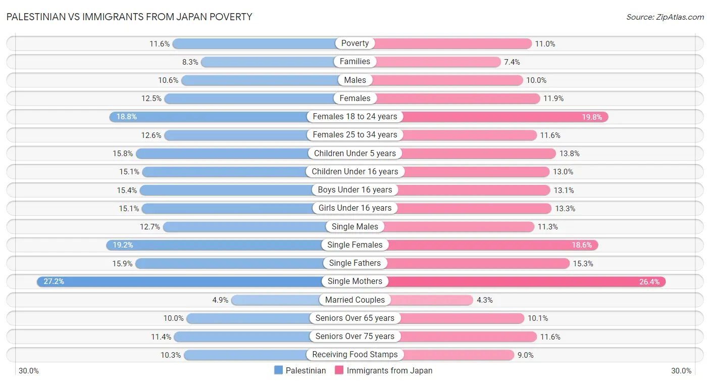 Palestinian vs Immigrants from Japan Poverty