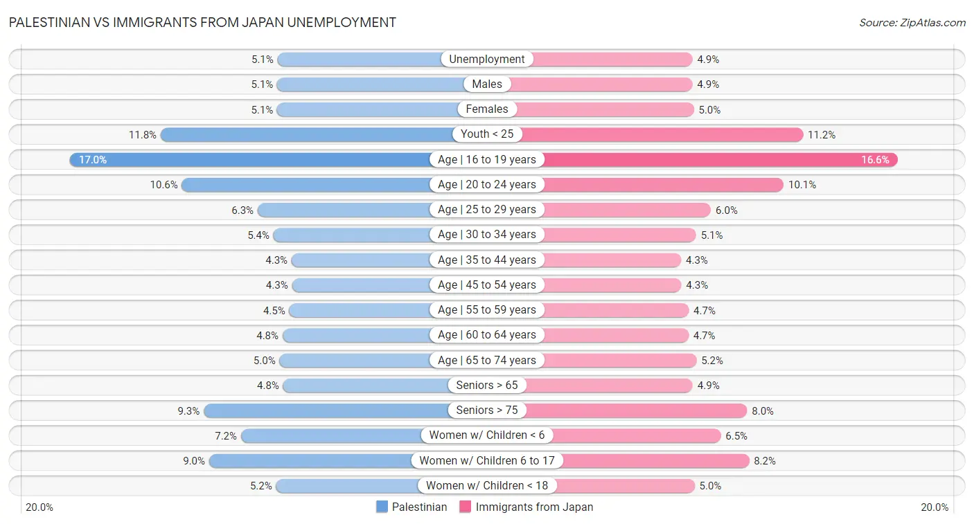 Palestinian vs Immigrants from Japan Unemployment