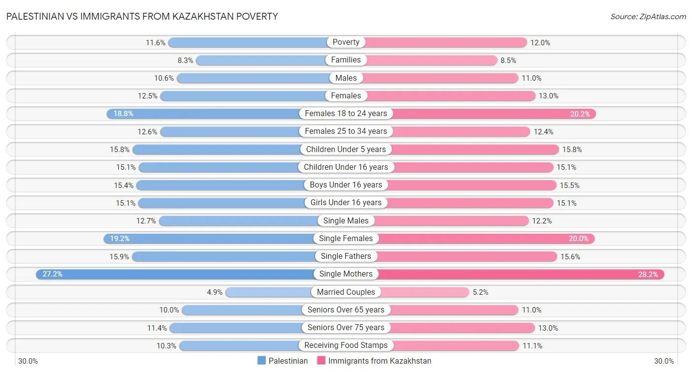 Palestinian vs Immigrants from Kazakhstan Poverty