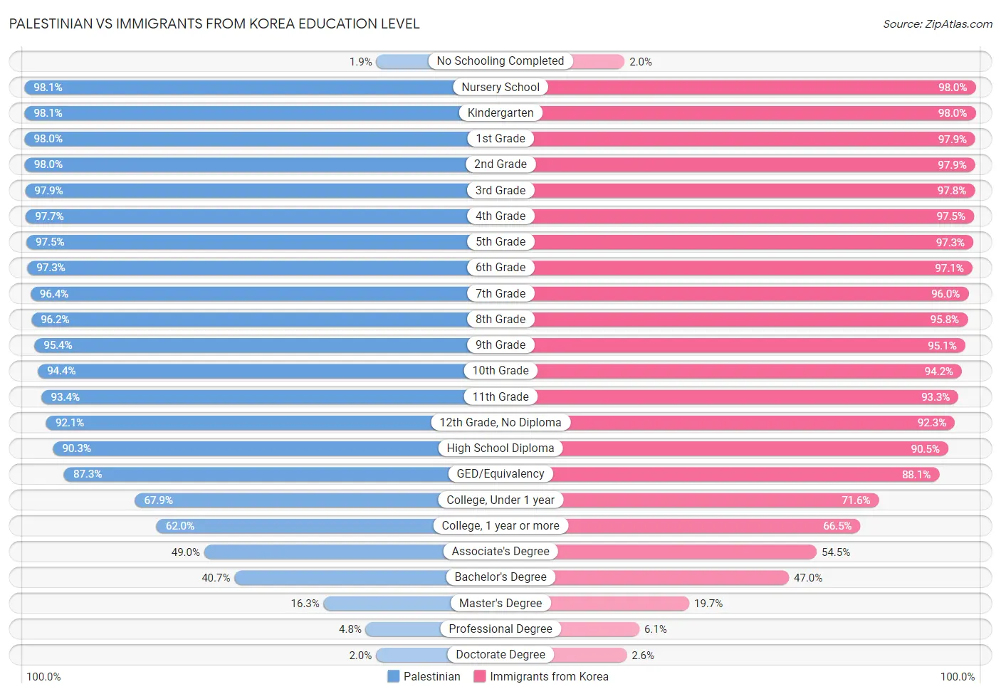 Palestinian vs Immigrants from Korea Education Level