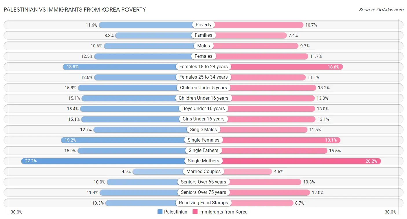 Palestinian vs Immigrants from Korea Poverty