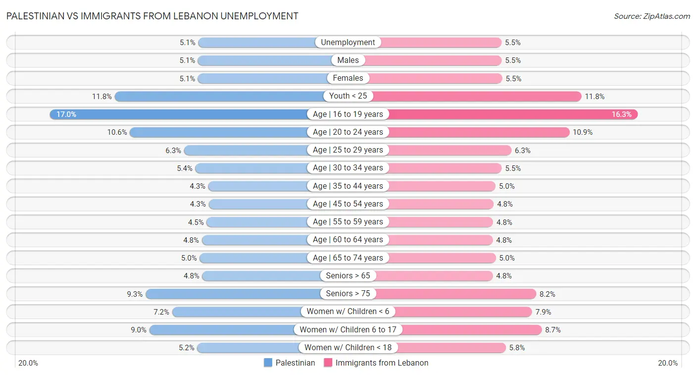 Palestinian vs Immigrants from Lebanon Unemployment