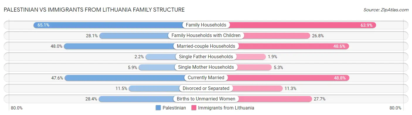 Palestinian vs Immigrants from Lithuania Family Structure