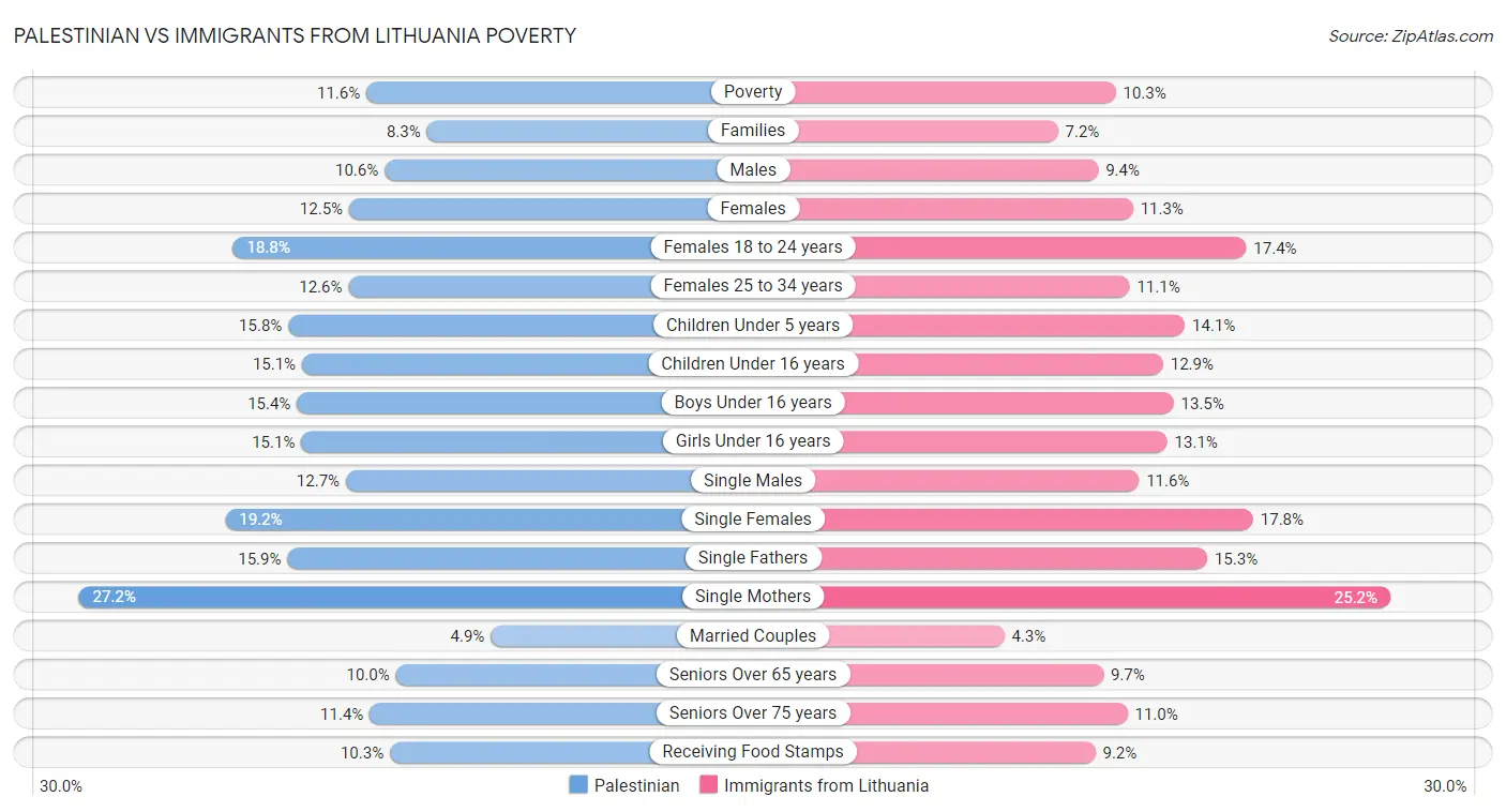 Palestinian vs Immigrants from Lithuania Poverty
