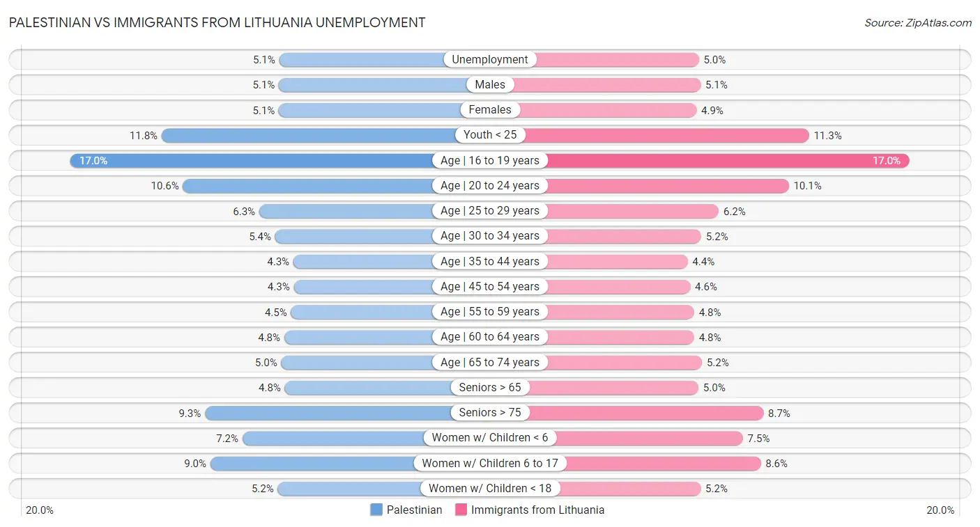 Palestinian vs Immigrants from Lithuania Unemployment