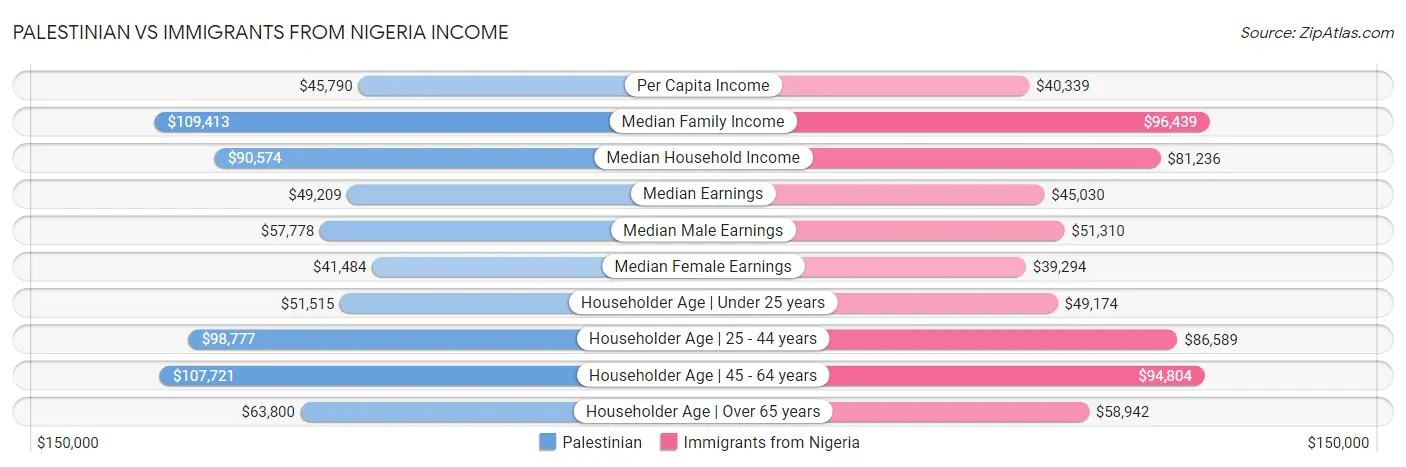 Palestinian vs Immigrants from Nigeria Income
