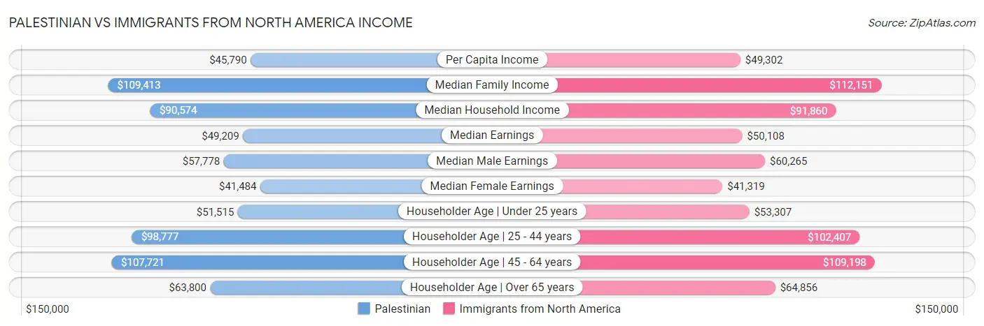 Palestinian vs Immigrants from North America Income