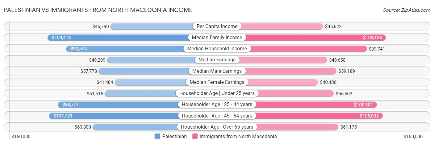 Palestinian vs Immigrants from North Macedonia Income
