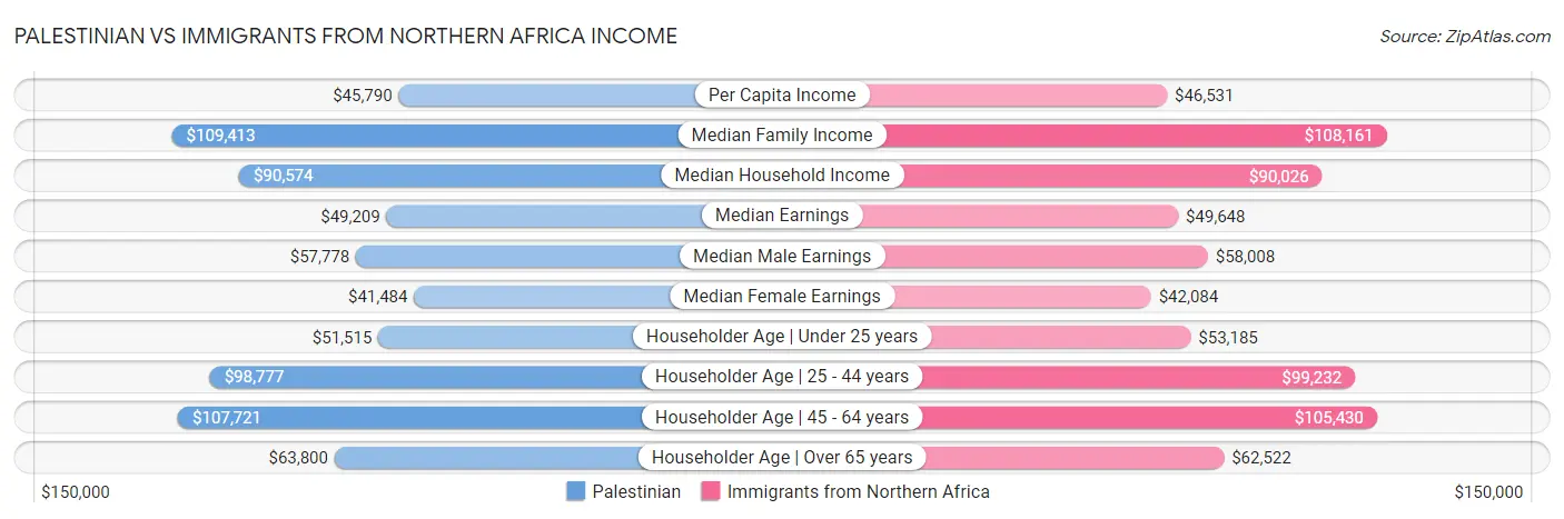 Palestinian vs Immigrants from Northern Africa Income