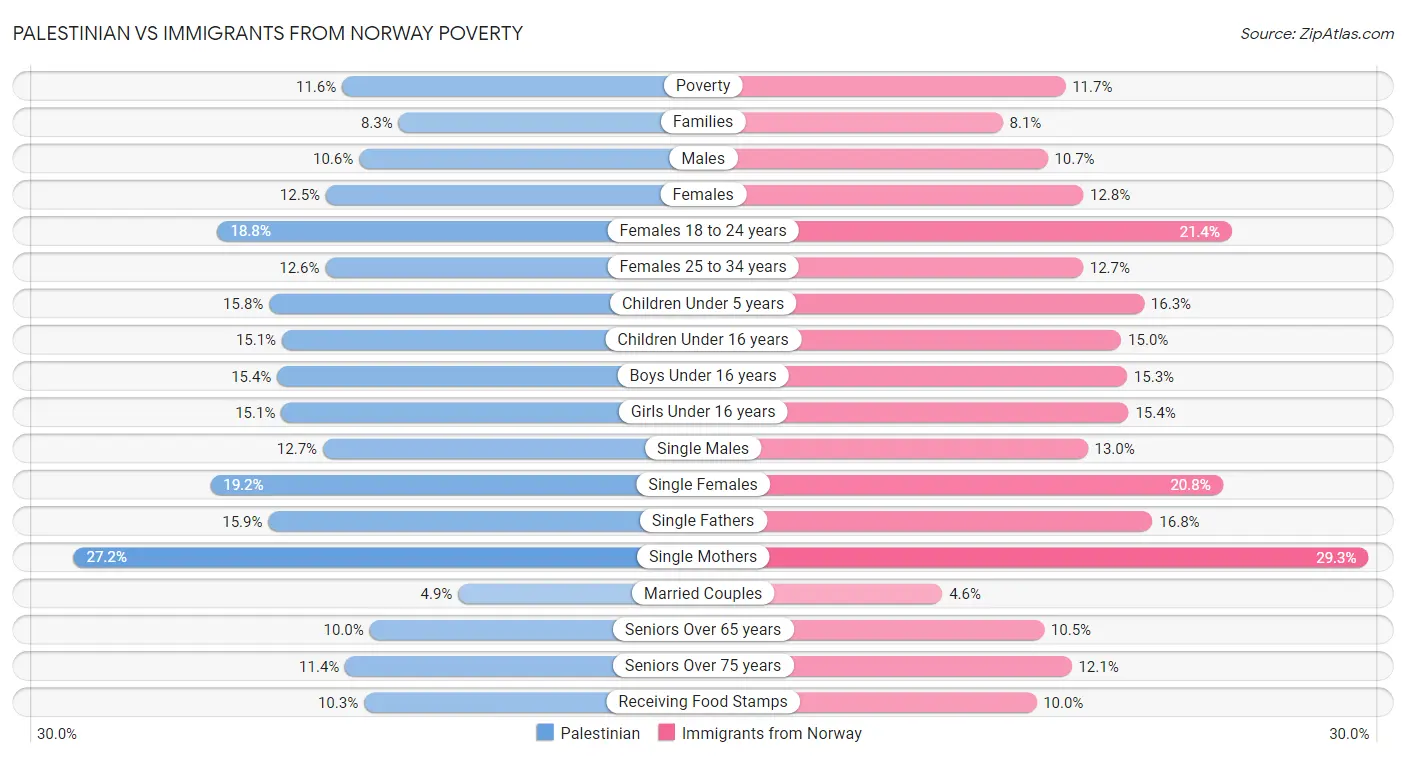 Palestinian vs Immigrants from Norway Poverty