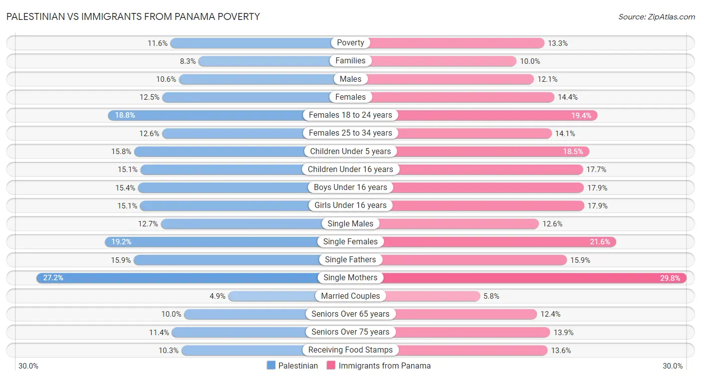 Palestinian vs Immigrants from Panama Poverty