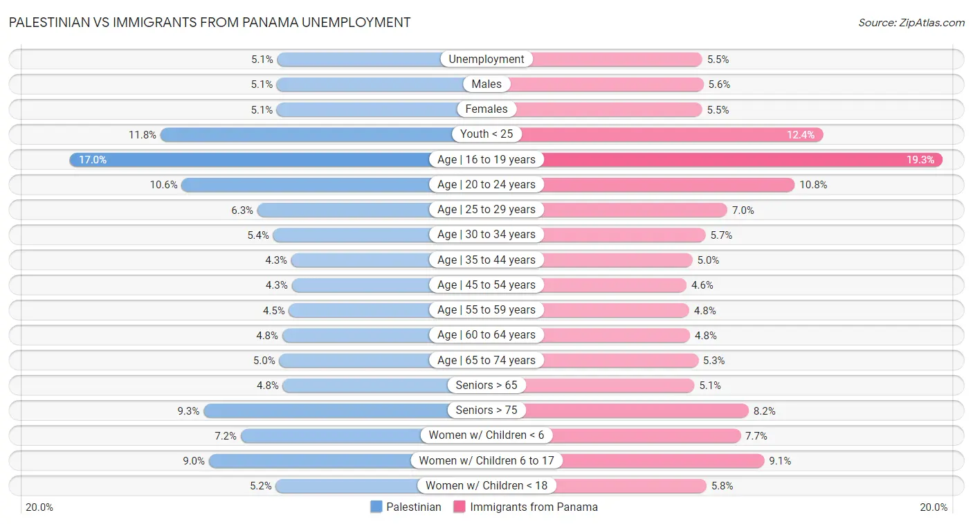 Palestinian vs Immigrants from Panama Unemployment