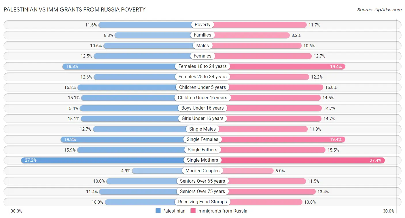 Palestinian vs Immigrants from Russia Poverty