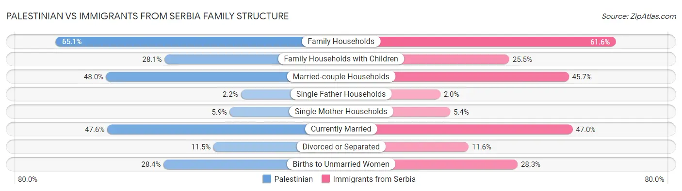 Palestinian vs Immigrants from Serbia Family Structure