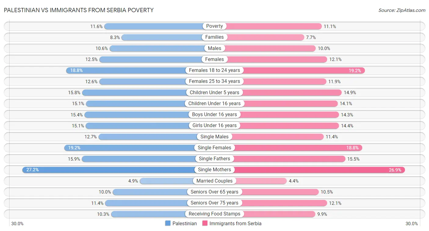Palestinian vs Immigrants from Serbia Poverty