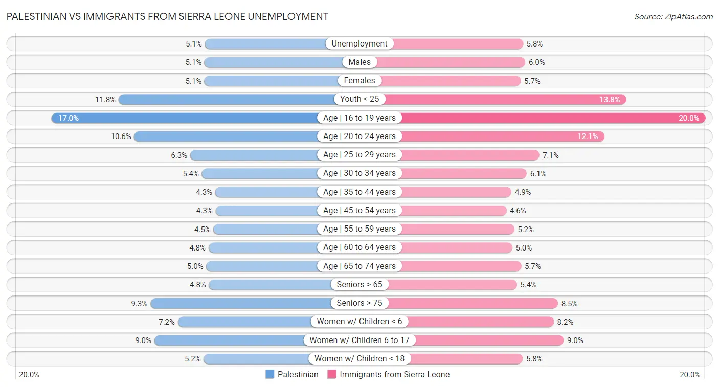 Palestinian vs Immigrants from Sierra Leone Unemployment