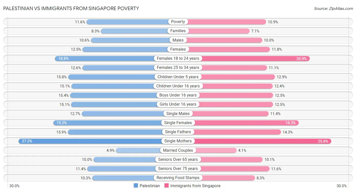 Palestinian vs Immigrants from Singapore Poverty