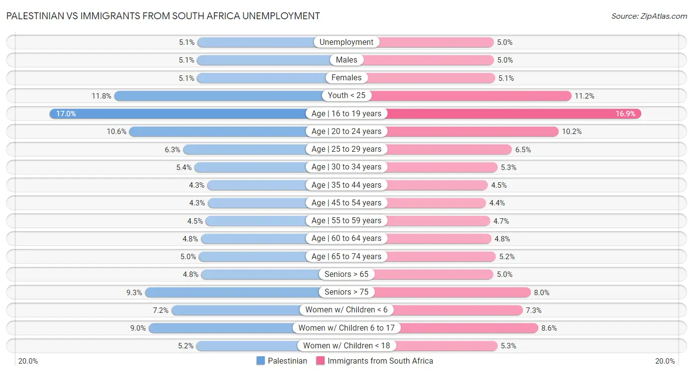 Palestinian vs Immigrants from South Africa Unemployment