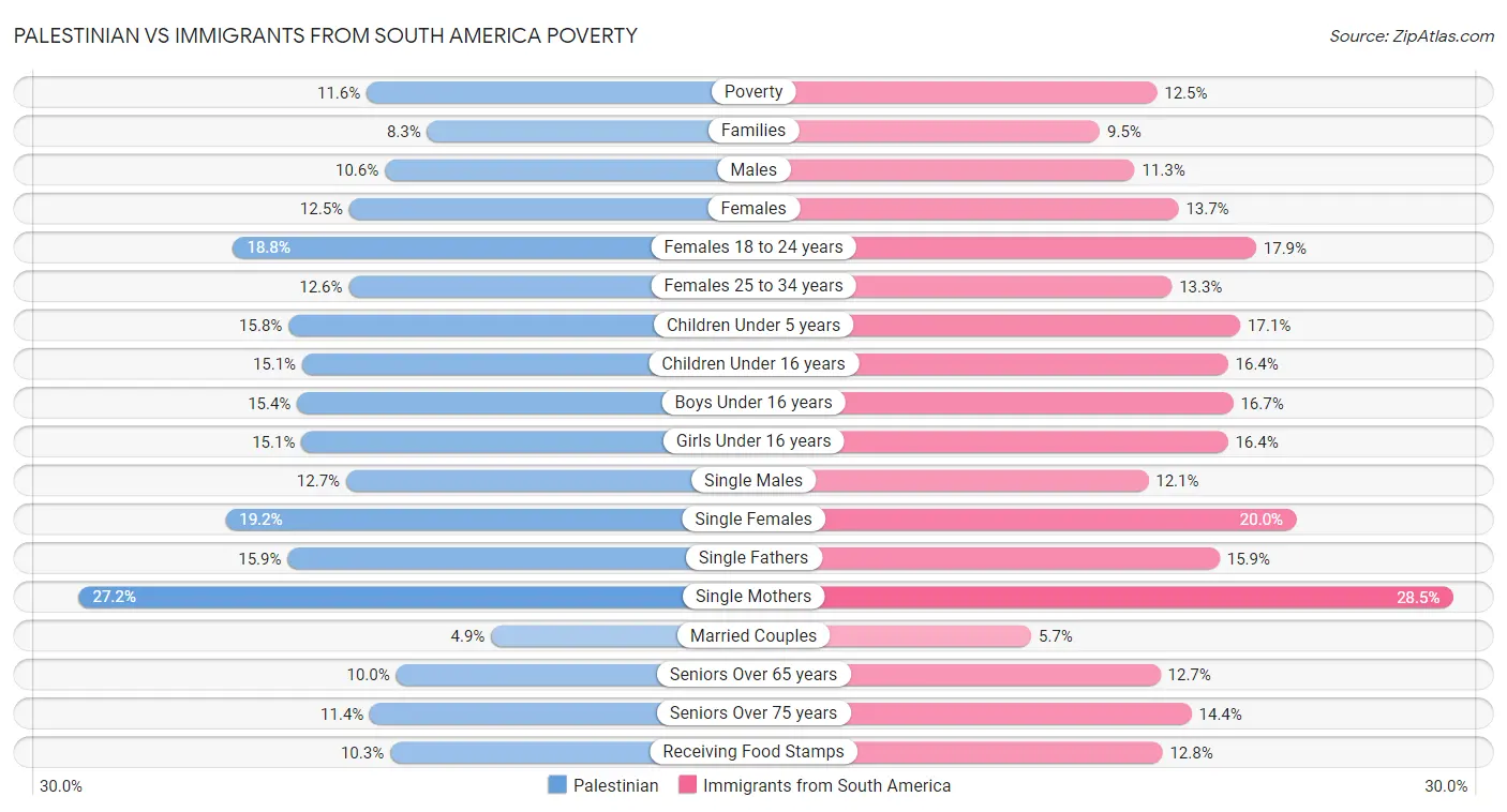 Palestinian vs Immigrants from South America Poverty