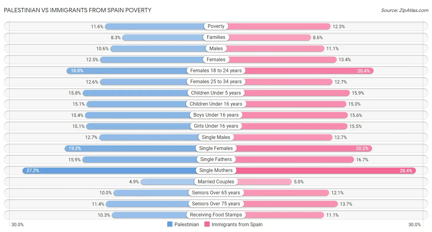 Palestinian vs Immigrants from Spain Poverty