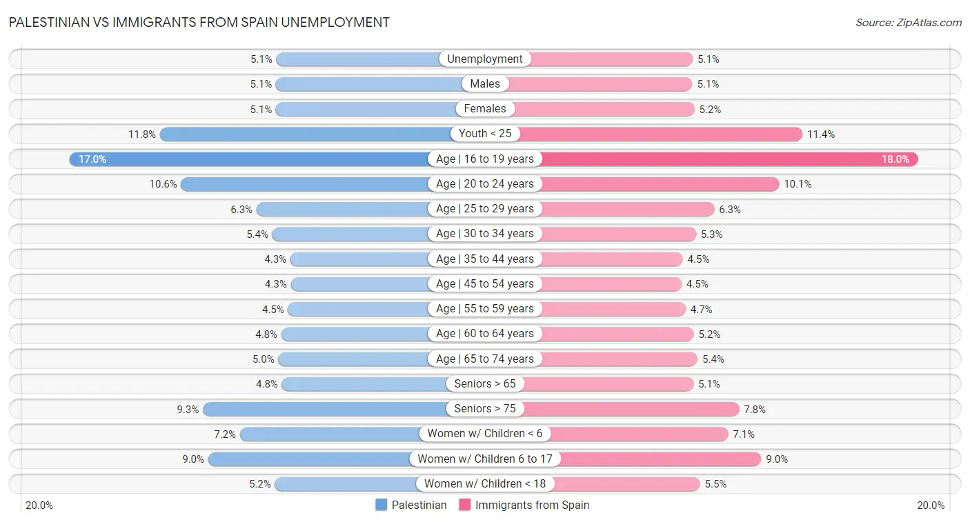 Palestinian vs Immigrants from Spain Unemployment