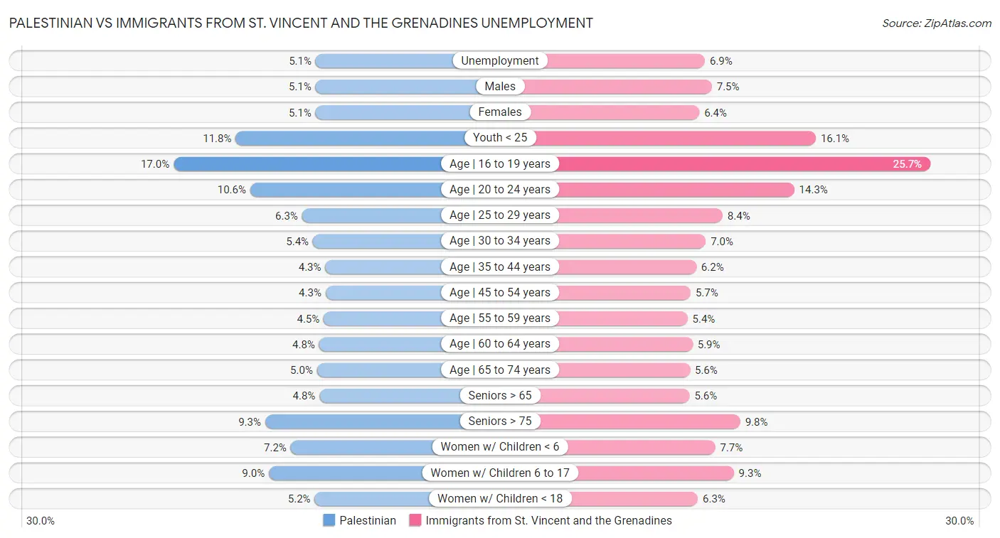 Palestinian vs Immigrants from St. Vincent and the Grenadines Unemployment