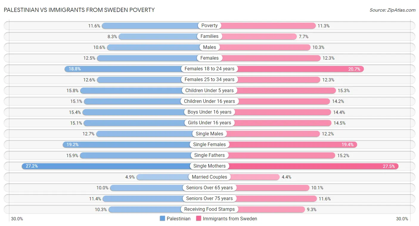 Palestinian vs Immigrants from Sweden Poverty