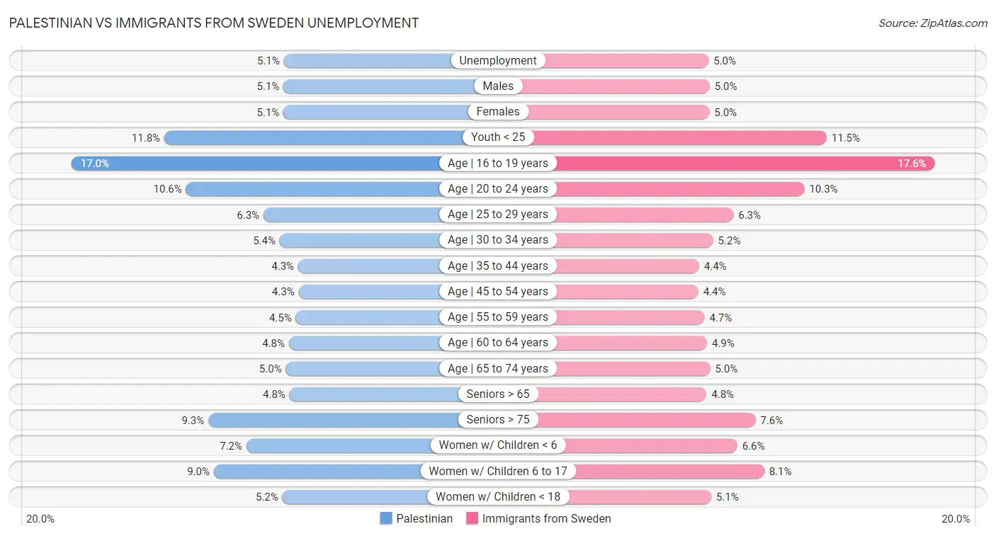 Palestinian vs Immigrants from Sweden Unemployment
