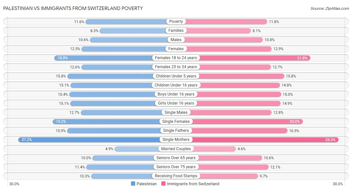 Palestinian vs Immigrants from Switzerland Poverty