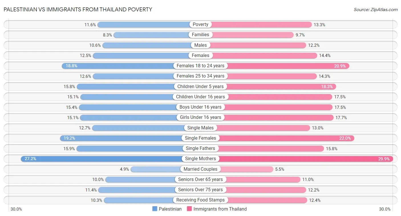 Palestinian vs Immigrants from Thailand Poverty